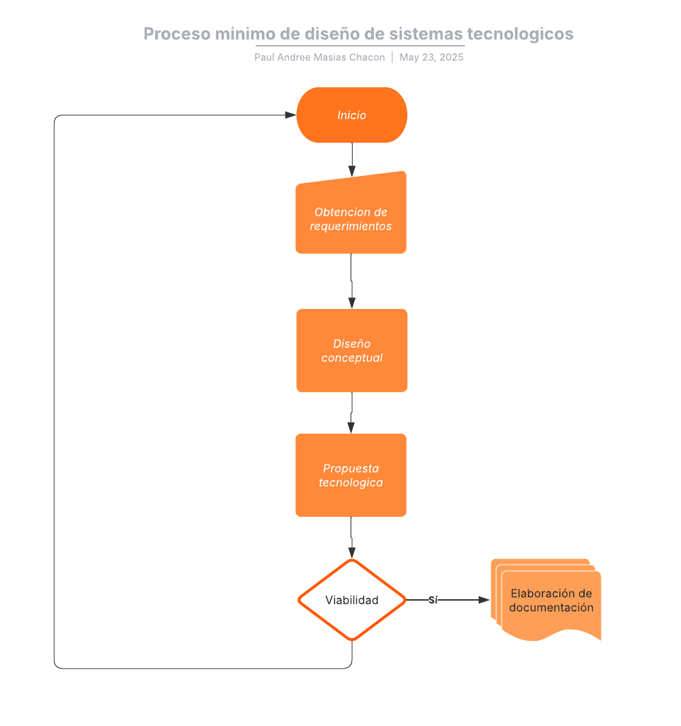 Proceso de diseño de sistemas de telemetría